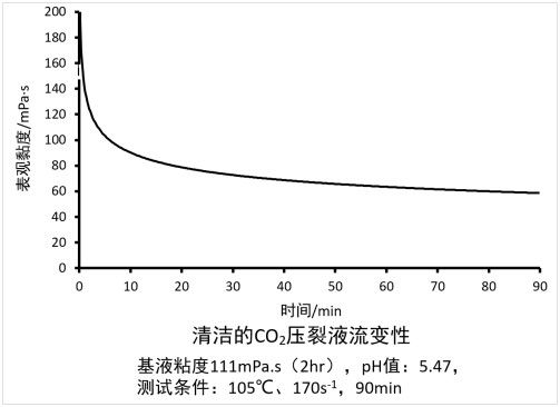 Baichun Clean Dioxide Carbon Foam Frac Fluids SU-CFF PH مقدار 5.5-6.5